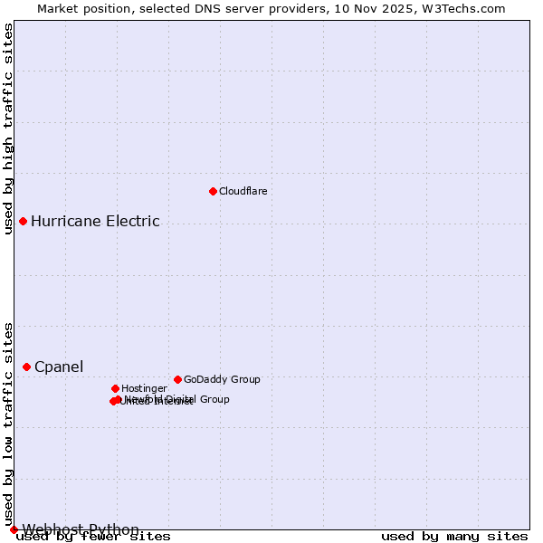 Market position of Cpanel vs. Hurricane Electric vs. Webhost Python