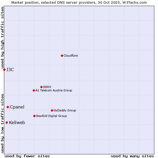 Market position of Cpanel vs. Keliweb vs. I3C