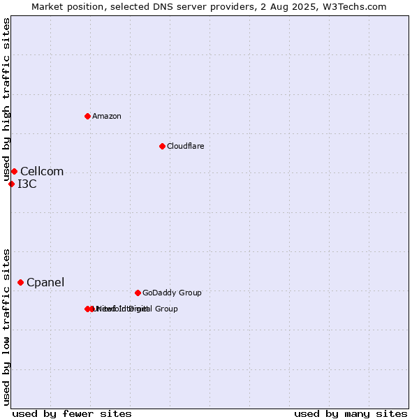 Market position of Cpanel vs. Cellcom vs. I3C