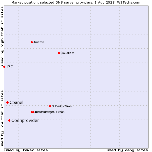 Market position of Openprovider vs. Cpanel vs. I3C
