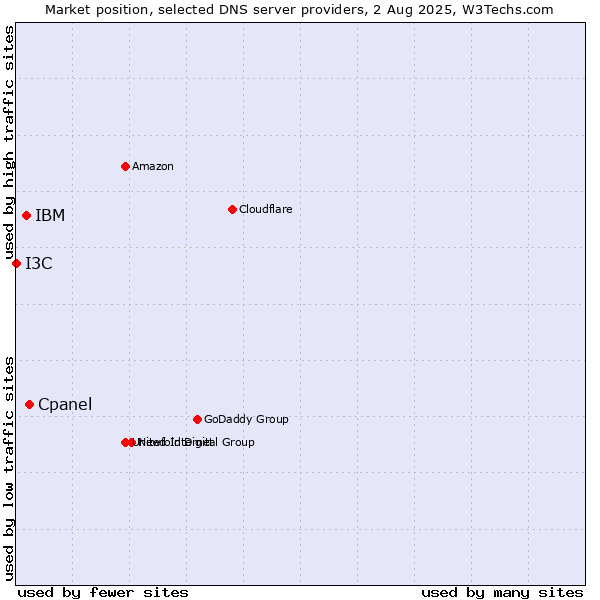 Market position of Cpanel vs. IBM vs. I3C