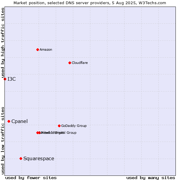 Market position of Squarespace vs. Cpanel vs. I3C
