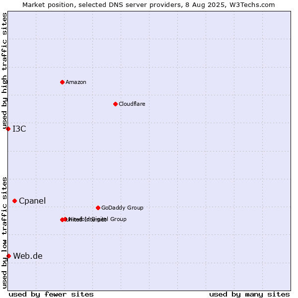 Market position of Cpanel vs. Web.de vs. I3C