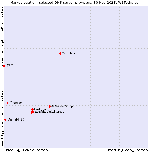 Market position of Cpanel vs. WebNIC vs. I3C