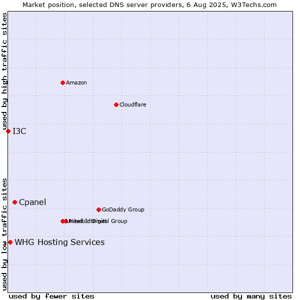 Market position of Cpanel vs. WHG Hosting Services vs. I3C