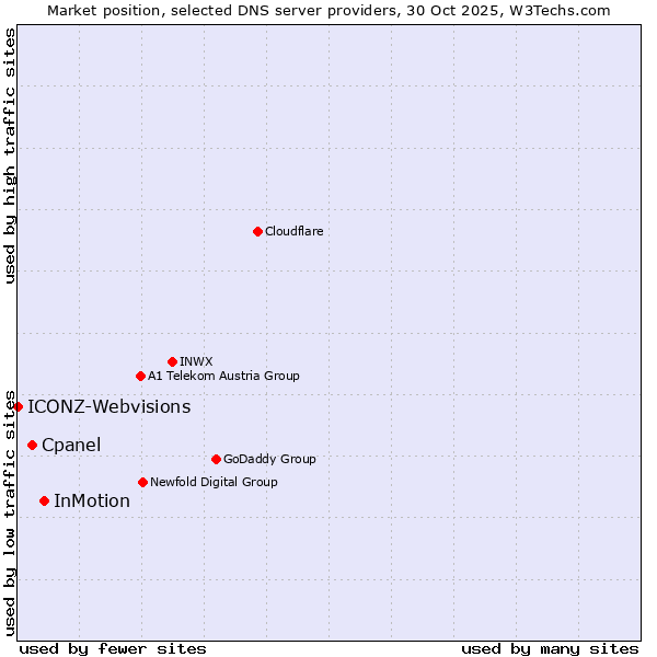 Market position of InMotion vs. Cpanel vs. ICONZ-Webvisions
