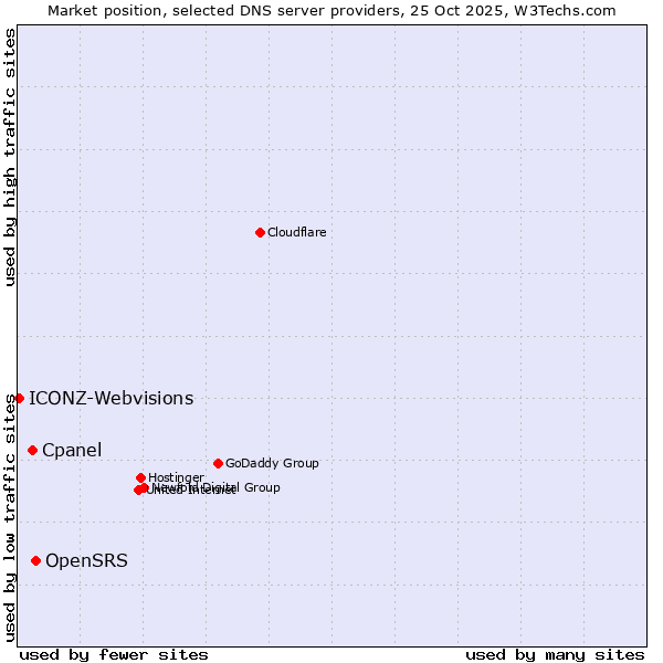 Market position of OpenSRS vs. Cpanel vs. ICONZ-Webvisions
