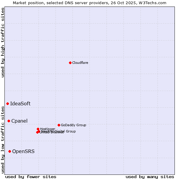 Market position of OpenSRS vs. Cpanel vs. IdeaSoft