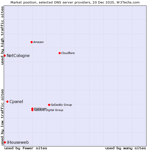 Market position of Cpanel vs. iHouseweb vs. NetCologne
