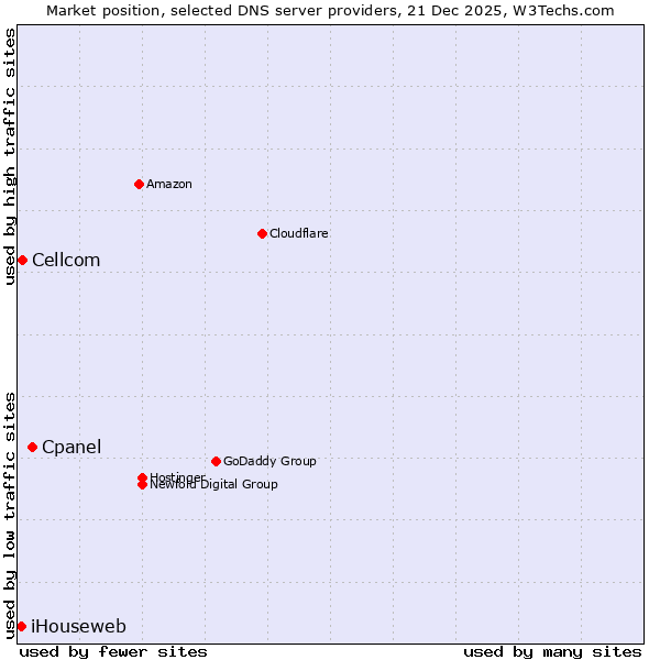 Market position of Cpanel vs. Cellcom vs. iHouseweb