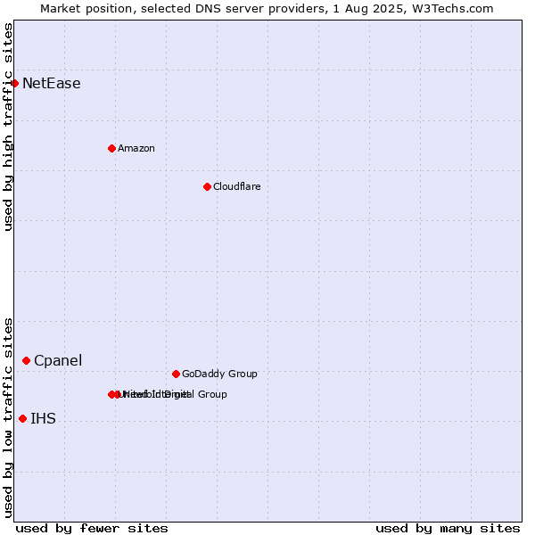 Market position of Cpanel vs. IHS vs. NetEase