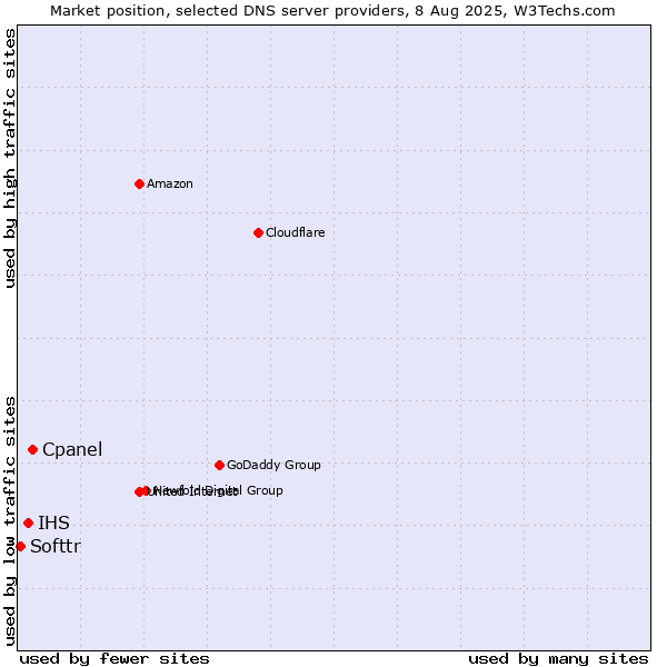 Market position of Cpanel vs. IHS vs. Softtr