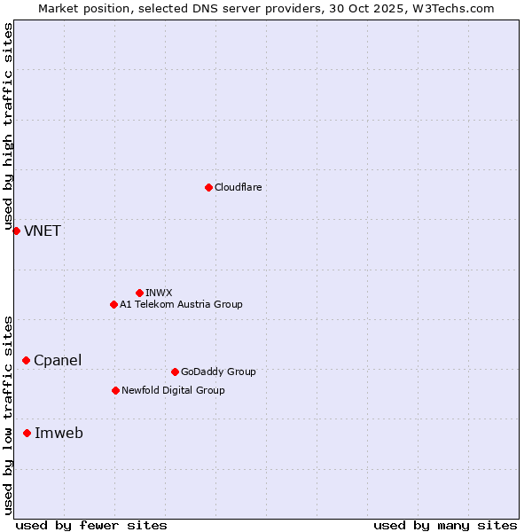 Market position of Imweb vs. Cpanel vs. VNET