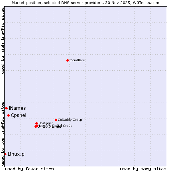 Market position of Cpanel vs. iNames vs. Linux.pl