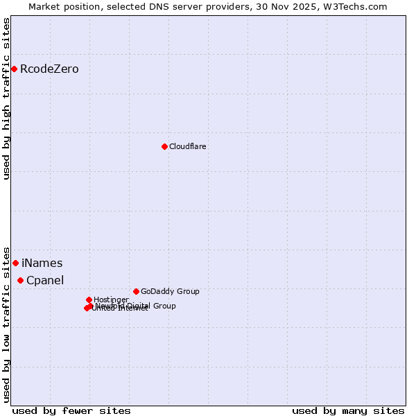 Market position of Cpanel vs. iNames vs. RcodeZero