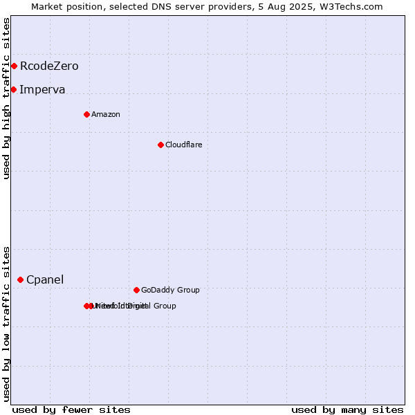 Market position of Cpanel vs. RcodeZero vs. Imperva