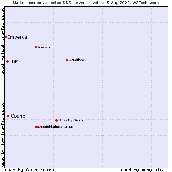 Market position of Cpanel vs. IBM vs. Imperva