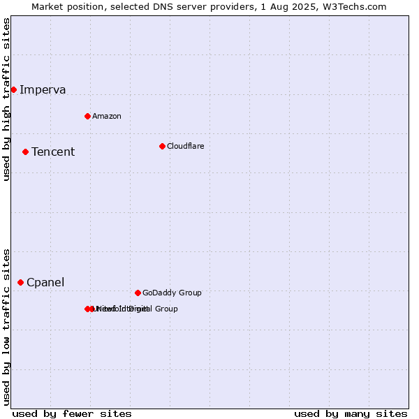 Market position of Tencent vs. Cpanel vs. Imperva