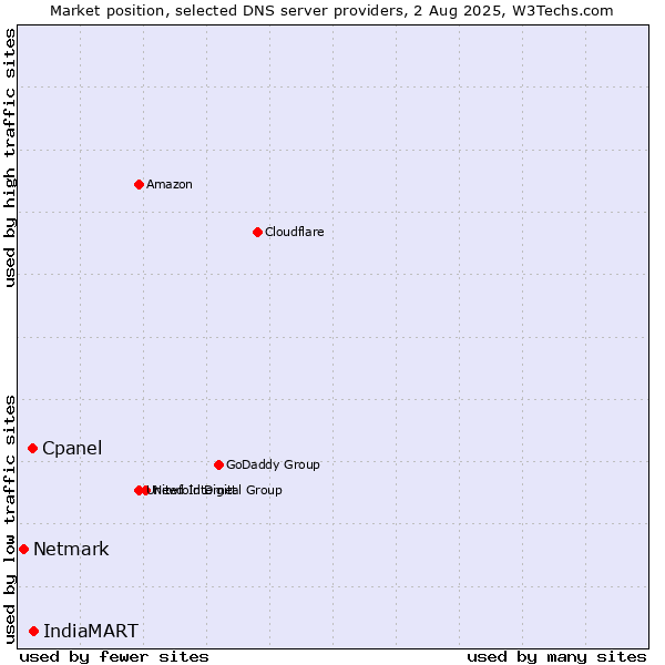 Market position of IndiaMART vs. Cpanel vs. Netmark