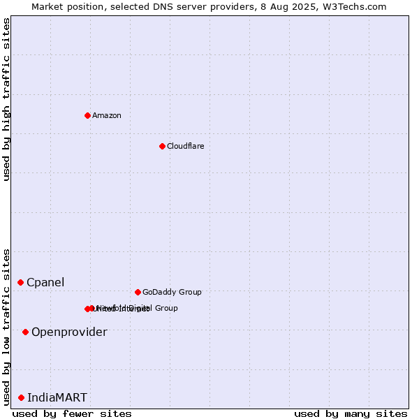 Market position of Openprovider vs. IndiaMART vs. Cpanel