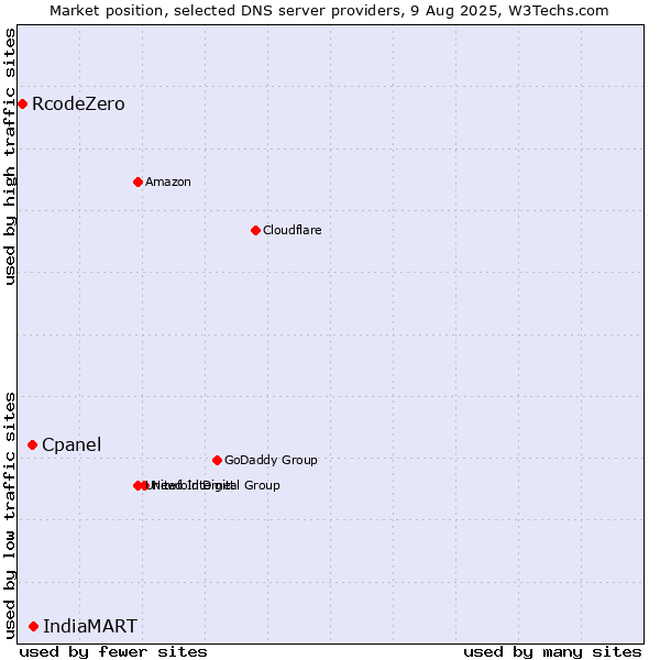 Market position of IndiaMART vs. Cpanel vs. RcodeZero