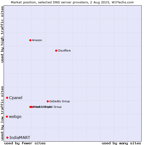 Market position of IndiaMART vs. Cpanel vs. webgo