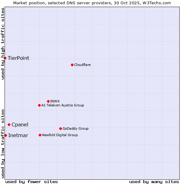 Market position of Cpanel vs. Inetmar vs. TierPoint
