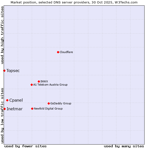 Market position of Cpanel vs. Inetmar vs. Topsec