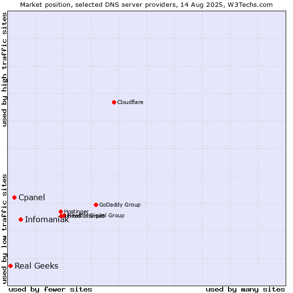 Market position of Infomaniak vs. Cpanel vs. Real Geeks
