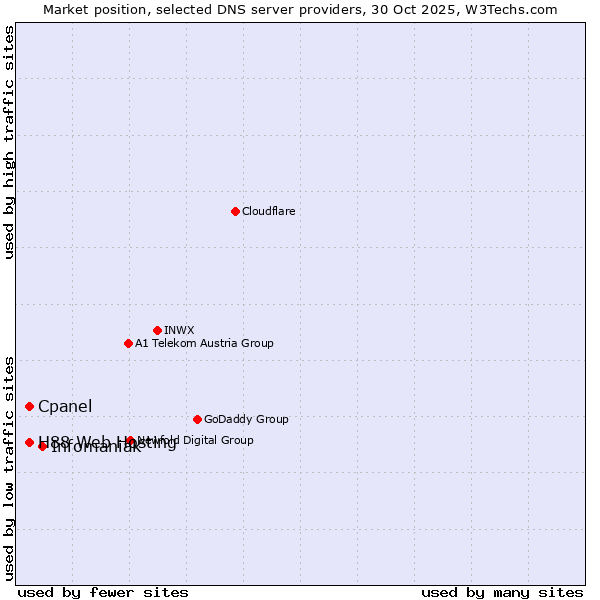 Market position of Infomaniak vs. Cpanel vs. H88 Web Hosting