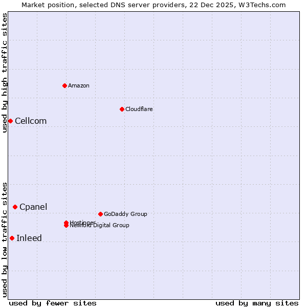Market position of Cpanel vs. Inleed vs. Cellcom