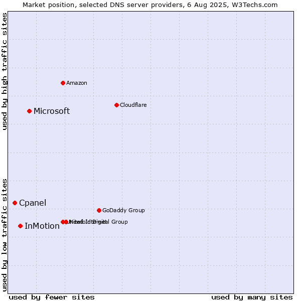 Market position of Microsoft vs. InMotion vs. Cpanel