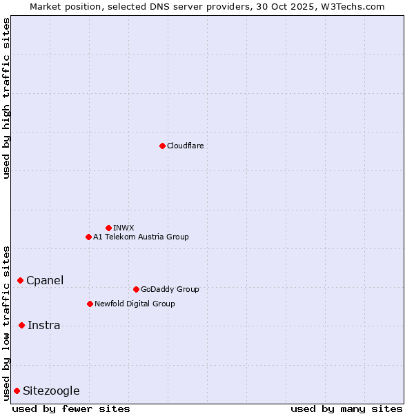 Market position of Instra vs. Cpanel vs. Sitezoogle