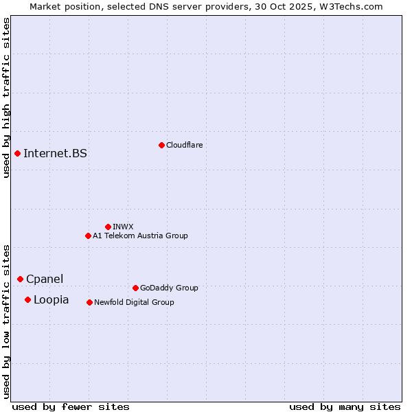 Market position of Loopia vs. Cpanel vs. Internet.BS