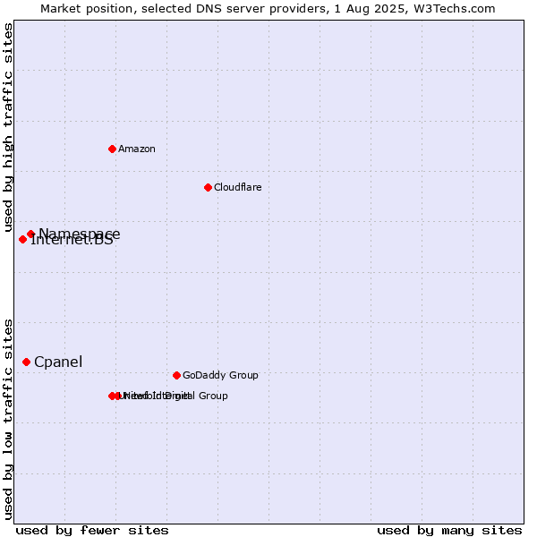 Market position of Namespace vs. Cpanel vs. Internet.BS