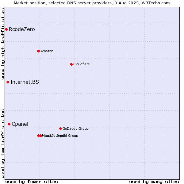 Market position of Cpanel vs. Internet.BS vs. RcodeZero
