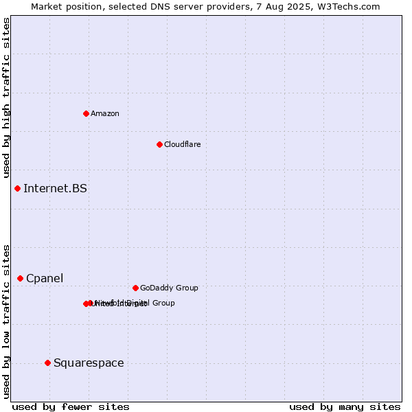 Market position of Squarespace vs. Cpanel vs. Internet.BS