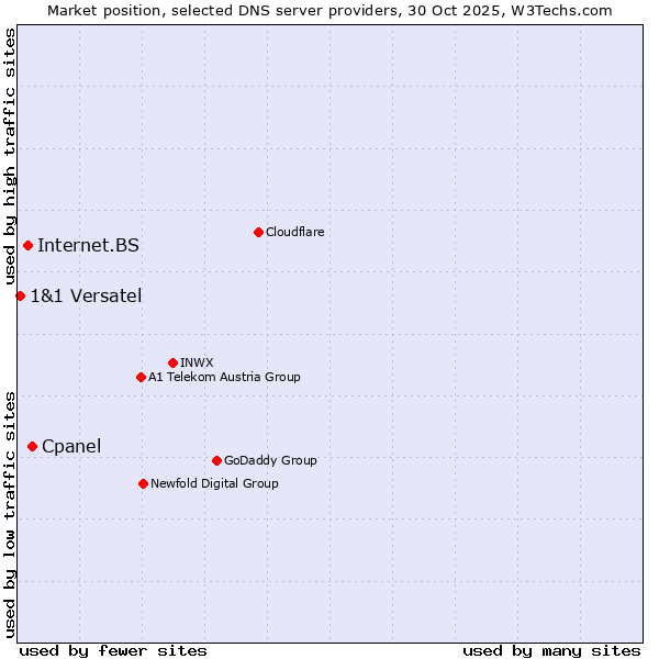 Market position of Cpanel vs. Internet.BS vs. 1&1 Versatel