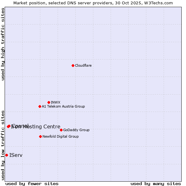 Market position of Cpanel vs. Iron Hosting Centre vs. IServ