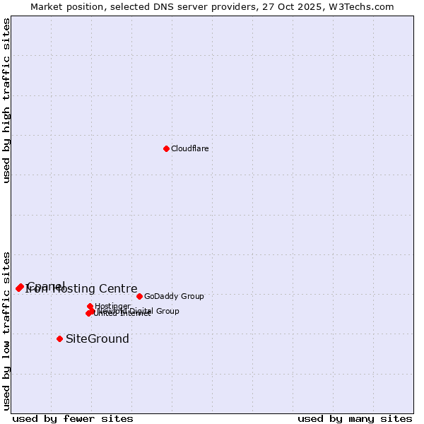 Market position of SiteGround vs. Cpanel vs. Iron Hosting Centre