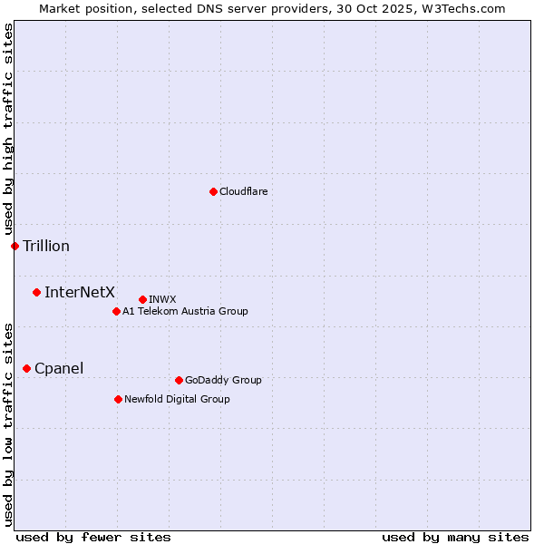 Market position of InterNetX vs. Cpanel vs. Trillion