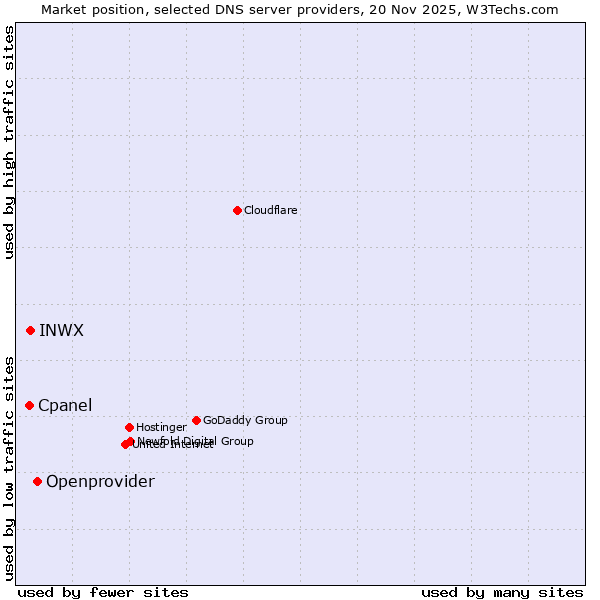 Market position of Openprovider vs. INWX vs. Cpanel