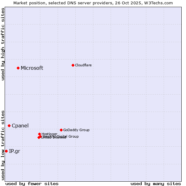 Market position of Microsoft vs. Cpanel vs. IP.gr