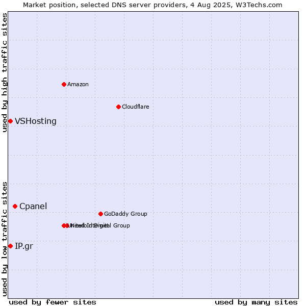 Market position of Cpanel vs. IP.gr vs. VSHosting