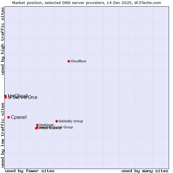 Market position of Cpanel vs. IPServerOne vs. LinQhost