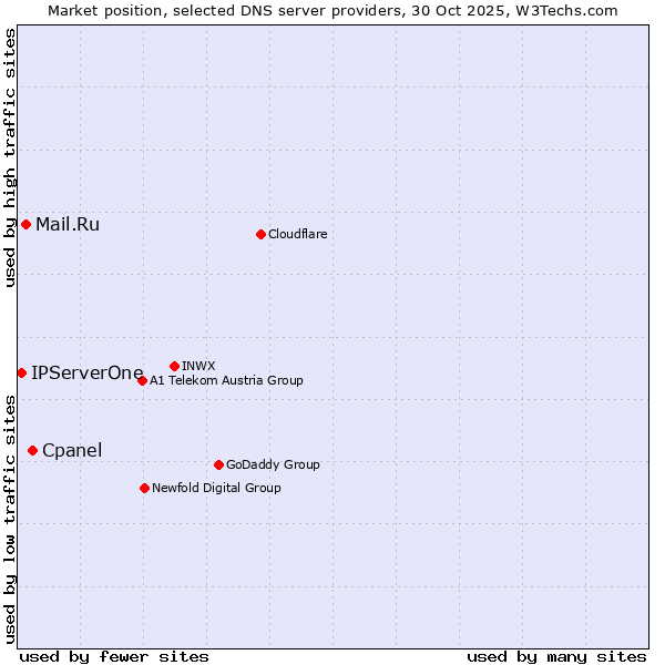 Market position of Cpanel vs. Mail.Ru vs. IPServerOne