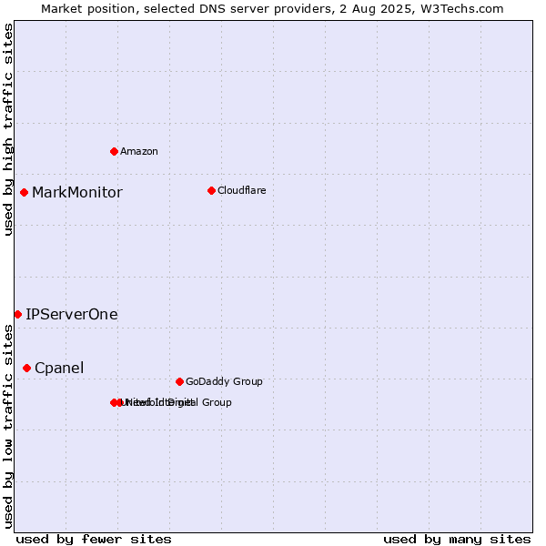 Market position of Cpanel vs. MarkMonitor vs. IPServerOne