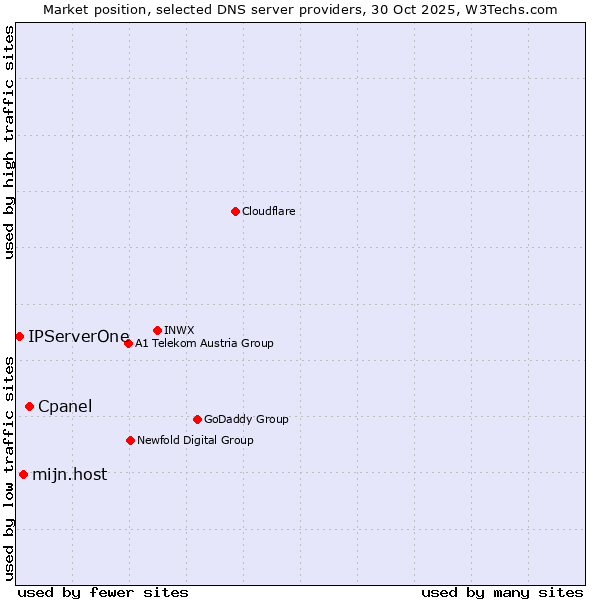 Market position of Cpanel vs. mijn.host vs. IPServerOne