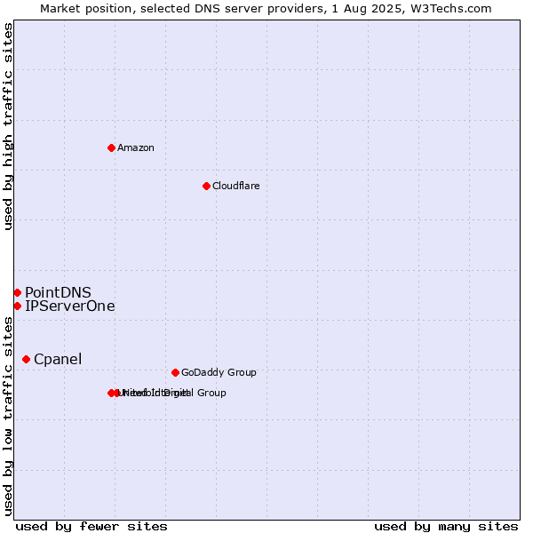 Market position of Cpanel vs. PointDNS vs. IPServerOne