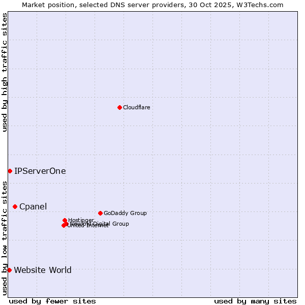 Market position of Cpanel vs. IPServerOne vs. Website World